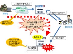 遠隔操作ウイルス