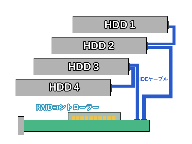 HDDとRAIDコントローラーの接続