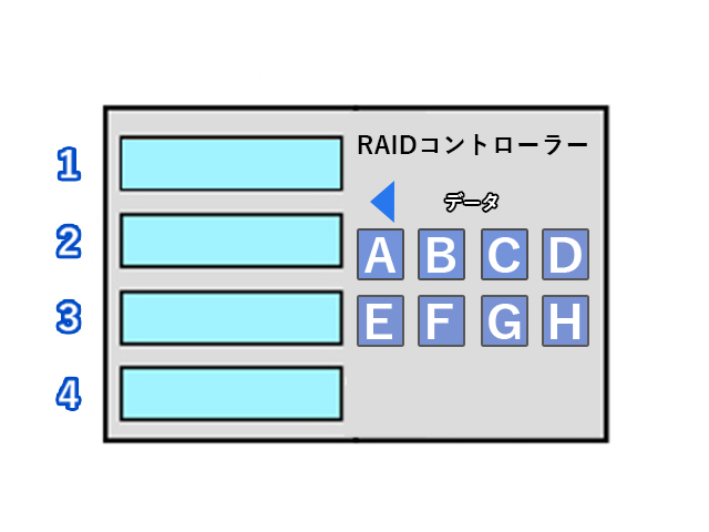 RAIDコントローラーで分けられたデータをHDDに順番に保存