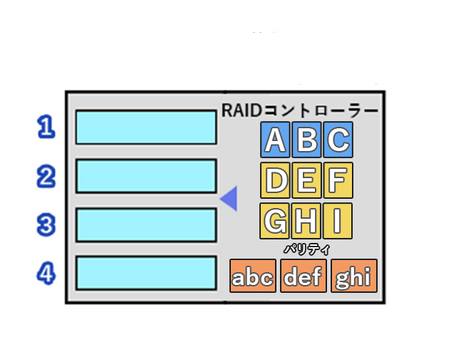 バリティを含めてそれぞれを分散してHDDに書き込み。
